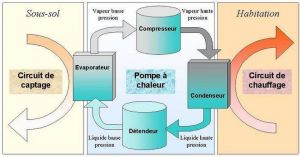Une pompe à chaleur est un moyen d’économiser du chauffage et est considérée comme une énergie renouvelable. La pompe à chaleur air-air à un rendement plus faible et ne bénéficie pas d’incitations fiscales Une pompe à chaleur est composée d’un évaporateur, d’un générateur à compresseur et d’un condensateur