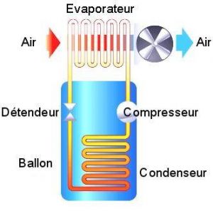Le ballon d’eau chaude et le chauffe-eau sert à produire l’eau chaude au quotidien, indispensable, son choix répond autant à des critères de nécessité que d’économies d’énergie : Pour bien choisir votre chauffe-eau, vous devez identifier vos besoins. Un chauffe-eau thermodynamique consomme entre 2 et 3 fois moins d’énergie qu’un chauffe-eau traditionnel, son prix, devenu abordable, vous offre une solution économique et performante pour subvenir aux besoins en eau chaude sanitaire de toute la maison.