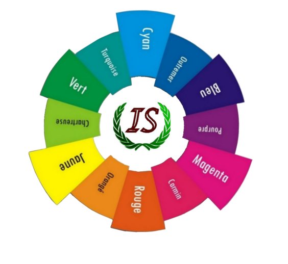 Roue chromatique montrant les couleurs primaires, secondaires et leurs associations